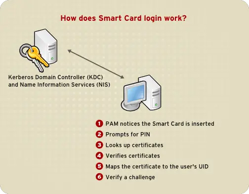 How Smart Card Login Works