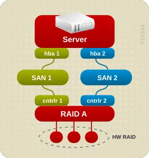 Active/Passive Multipath Configuration with One RAID Device