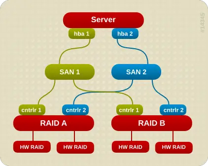 Active/Passive Multipath Configuration with Two RAID Devices
