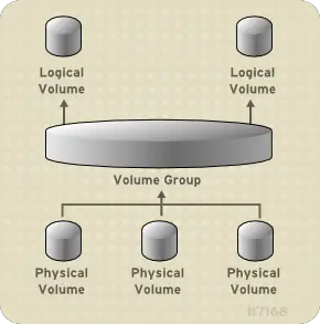 LVM Logical Volume Components