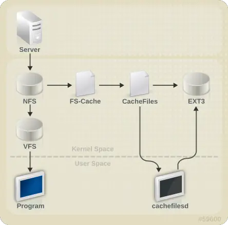 FS-Cache Overview