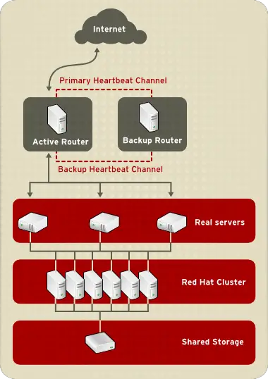 A Three-Tier Load Balancer Add-On Configuration